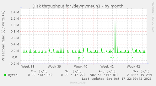 Disk throughput for /dev/nvme0n1