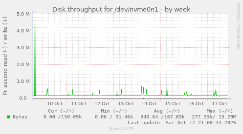 Disk throughput for /dev/nvme0n1