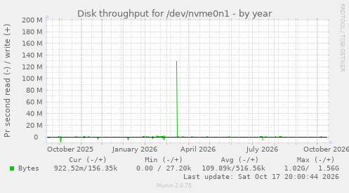 Disk throughput for /dev/nvme0n1