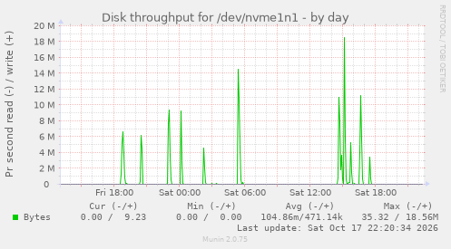 Disk throughput for /dev/nvme1n1