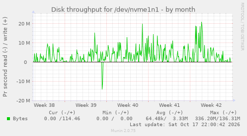 Disk throughput for /dev/nvme1n1
