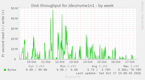 Disk throughput for /dev/nvme1n1