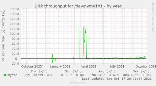 Disk throughput for /dev/nvme1n1
