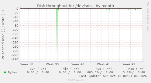 Disk throughput for /dev/sda