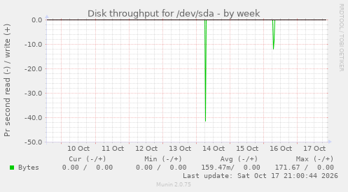Disk throughput for /dev/sda