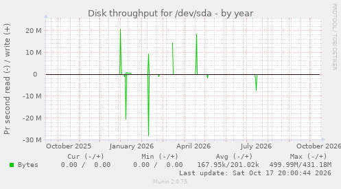 Disk throughput for /dev/sda