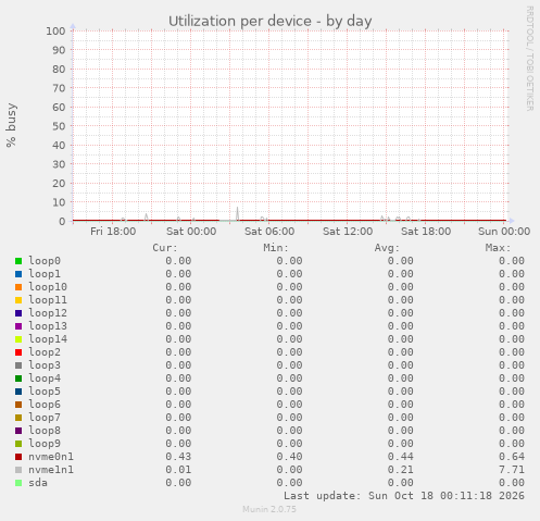 Utilization per device