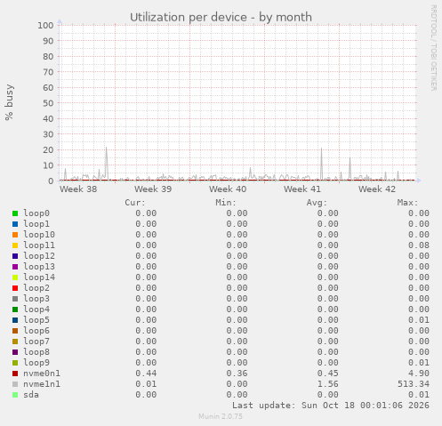 Utilization per device