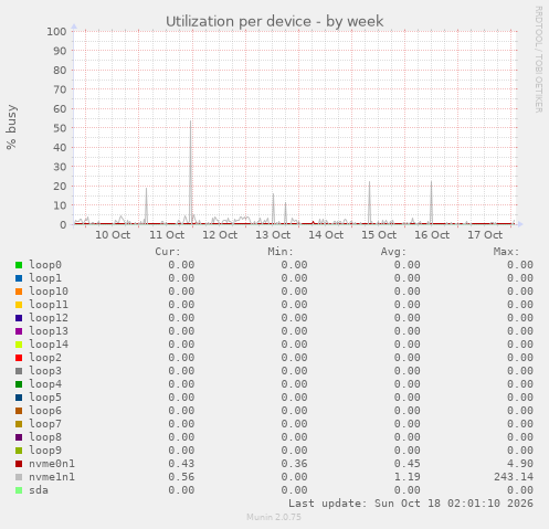 Utilization per device