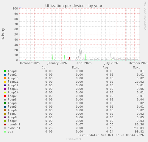 Utilization per device