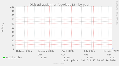Disk utilization for /dev/loop12