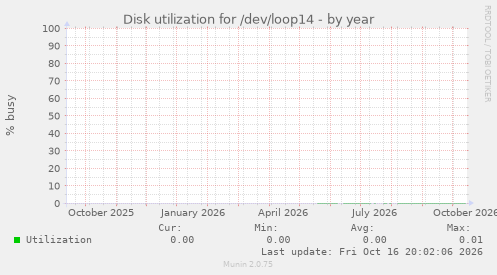 Disk utilization for /dev/loop14