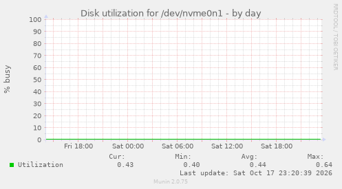 Disk utilization for /dev/nvme0n1