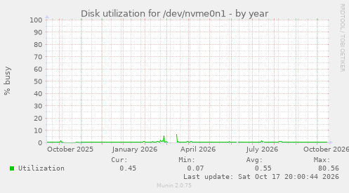 Disk utilization for /dev/nvme0n1