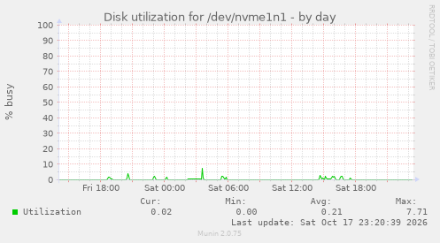 Disk utilization for /dev/nvme1n1