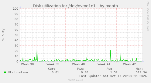 Disk utilization for /dev/nvme1n1