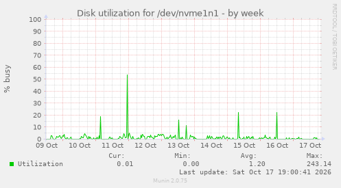 Disk utilization for /dev/nvme1n1
