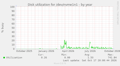 Disk utilization for /dev/nvme1n1
