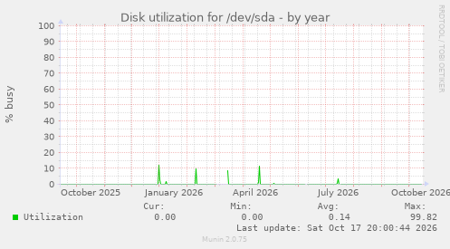 Disk utilization for /dev/sda