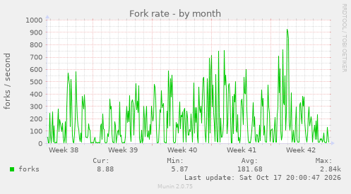 Fork rate