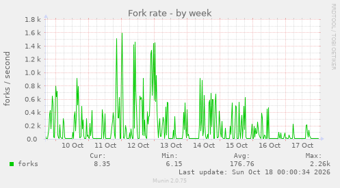 Fork rate