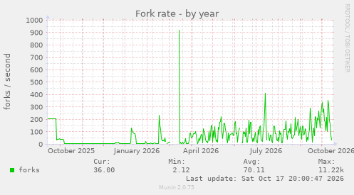 Fork rate