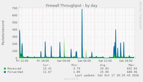 Firewall Throughput