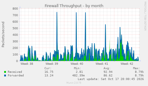 Firewall Throughput