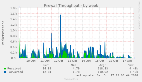 Firewall Throughput