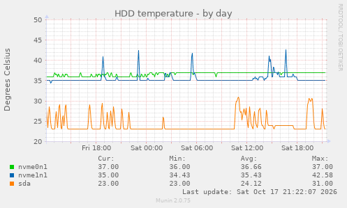 HDD temperature