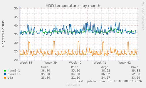 HDD temperature