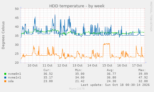 HDD temperature