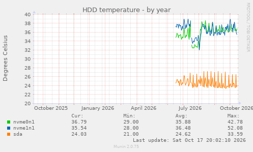 HDD temperature