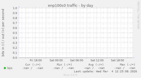 enp100s0 traffic