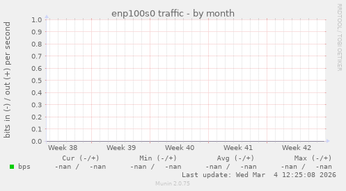 enp100s0 traffic