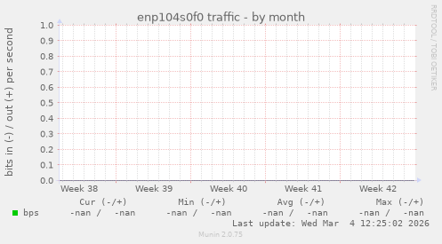 enp104s0f0 traffic