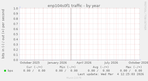 enp104s0f1 traffic