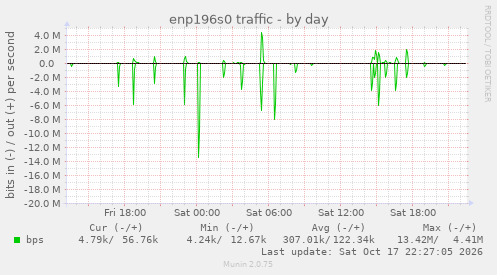 enp196s0 traffic