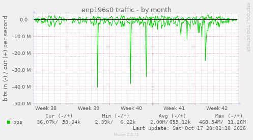enp196s0 traffic