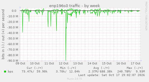 enp196s0 traffic