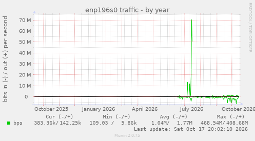 enp196s0 traffic