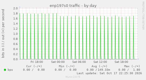 enp197s0 traffic