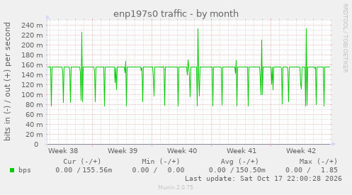 enp197s0 traffic