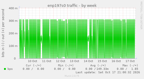 enp197s0 traffic