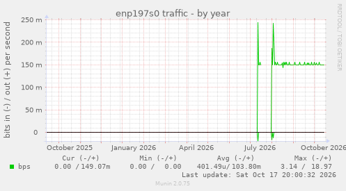 enp197s0 traffic