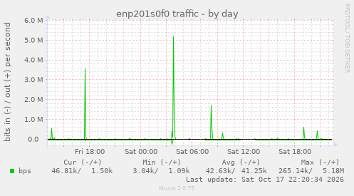 enp201s0f0 traffic