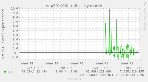 enp201s0f0 traffic