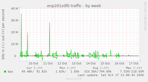 enp201s0f0 traffic