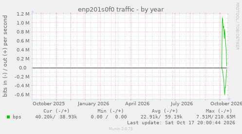 enp201s0f0 traffic
