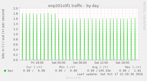 enp201s0f1 traffic